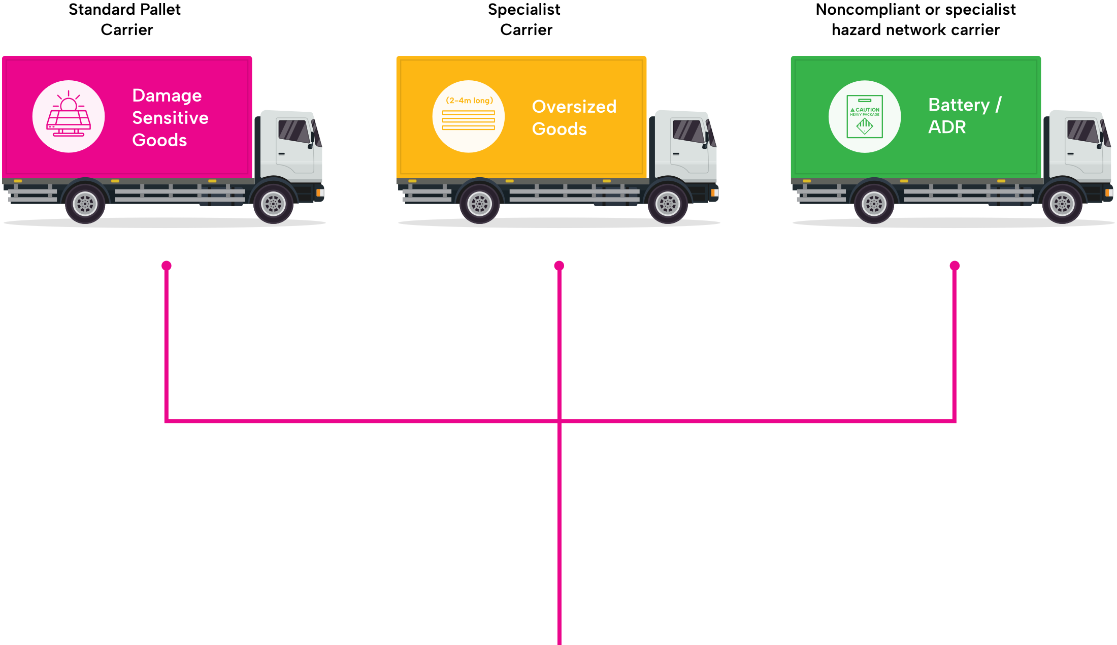 logistics for goods